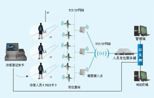 长春宽城区人员定位系统一号